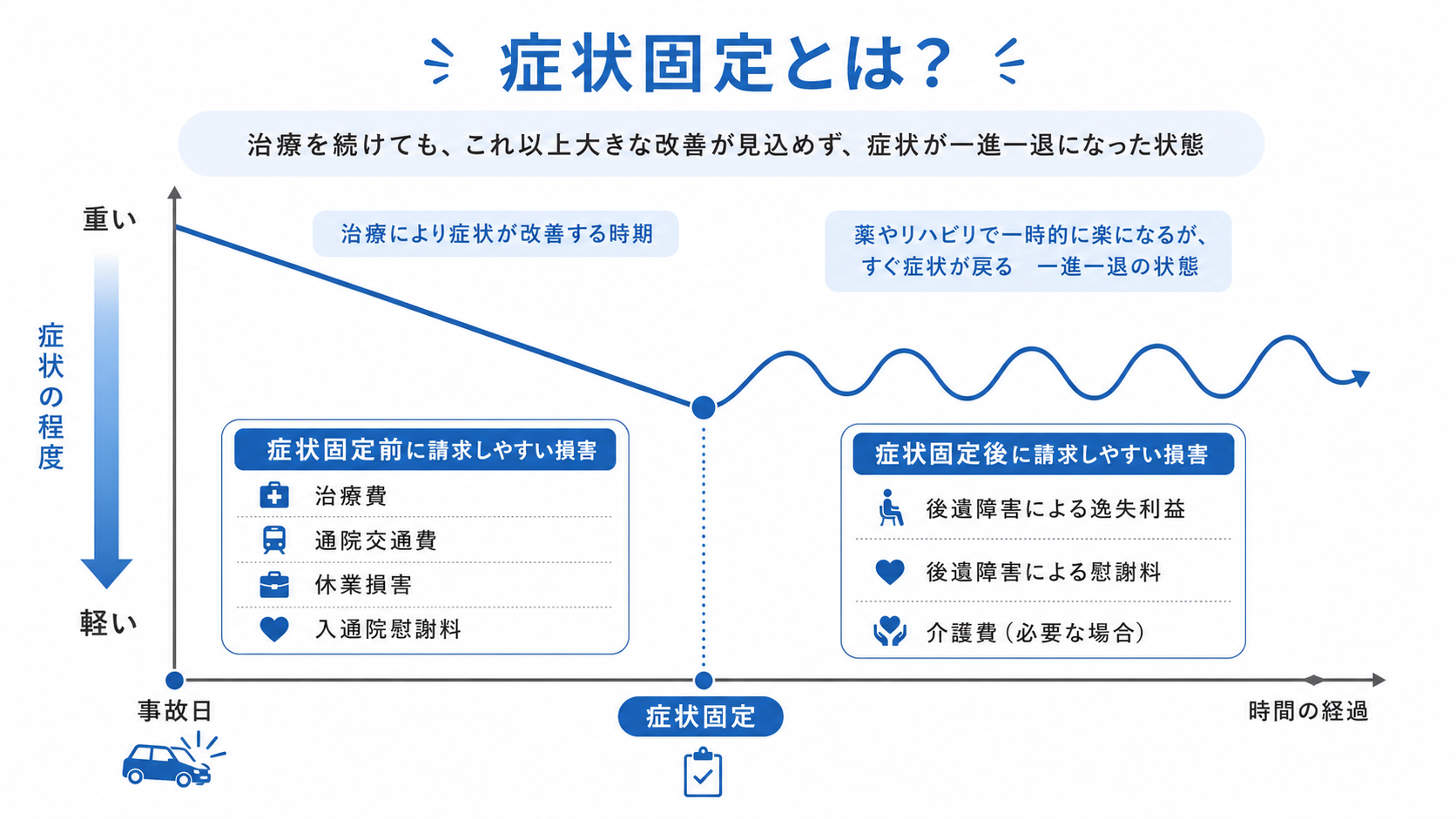 症状固定(交通事故の損害賠償)